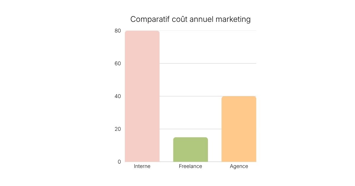Comparatif des coûts annuels en marketing (agence, freelance, interne)