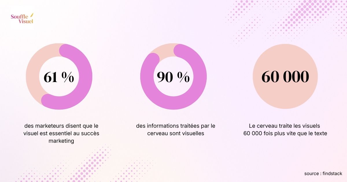Communication PME : les statistiques de la communication visuelle et du graphisme