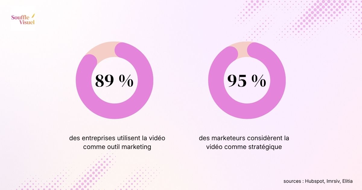 Communication PME : les statistiques de l'utilisation de vidéos
